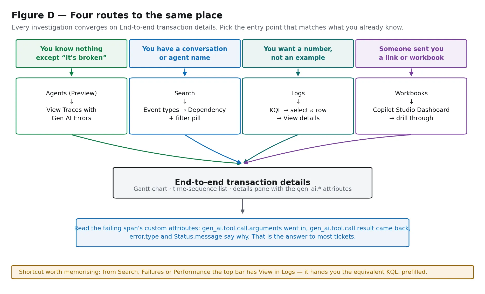 Four investigation routes, from the Agents blade, Search, Logs and Workbooks, all converging on End-to-end transaction details
